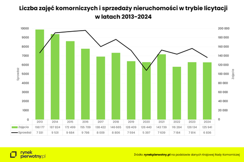 Komornicze aukcje nieruchomości — taniej, ale czy bezpiecznie?